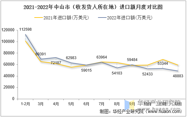 2021-2022年中山市（收发货人所在地）进口额月度对比图