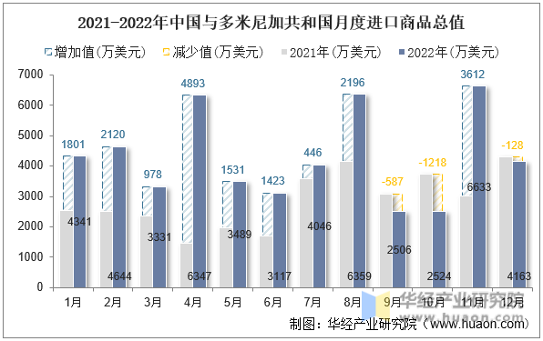 2021-2022年中国与多米尼加共和国月度进口商品总值