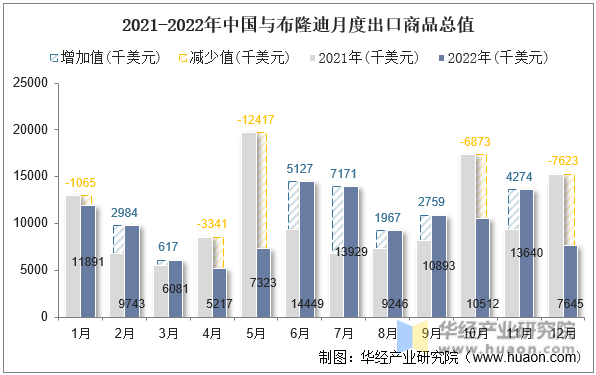 2021-2022年中国与布隆迪月度出口商品总值