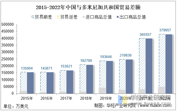 2015-2022年中国与多米尼加共和国贸易差额