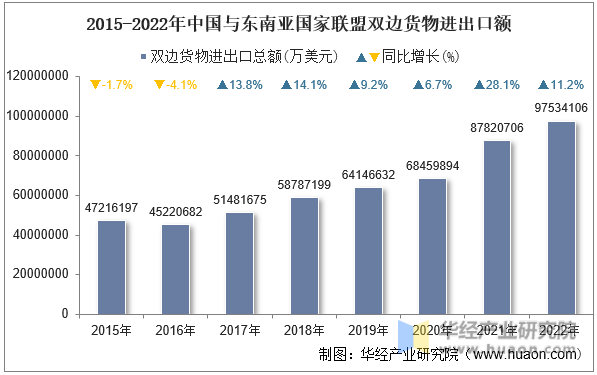 2015-2022年中国与东南亚国家联盟双边货物进出口额