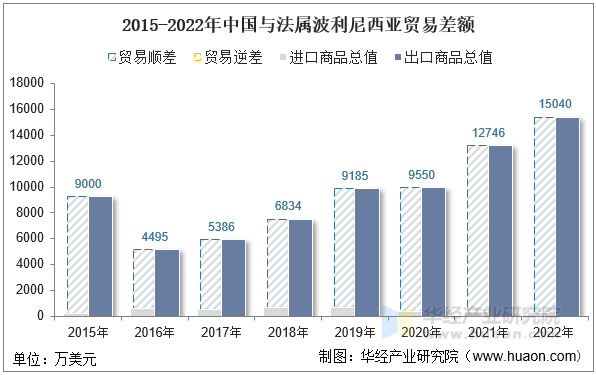 2015-2022年中国与法属波利尼西亚贸易差额