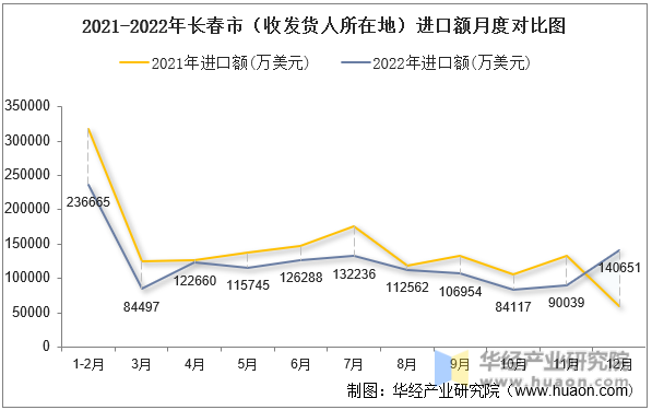 2021-2022年长春市（收发货人所在地）进口额月度对比图
