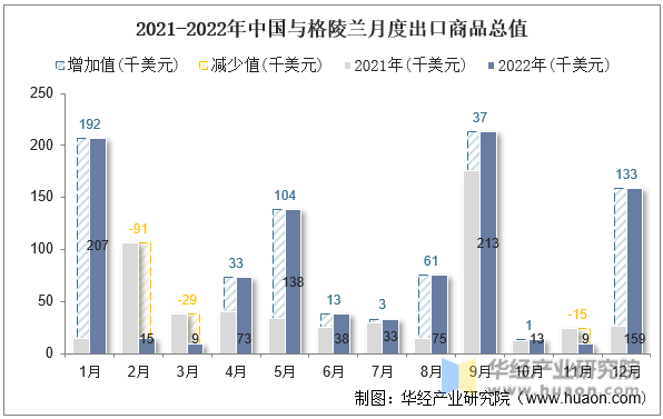 2021-2022年中国与格陵兰月度出口商品总值