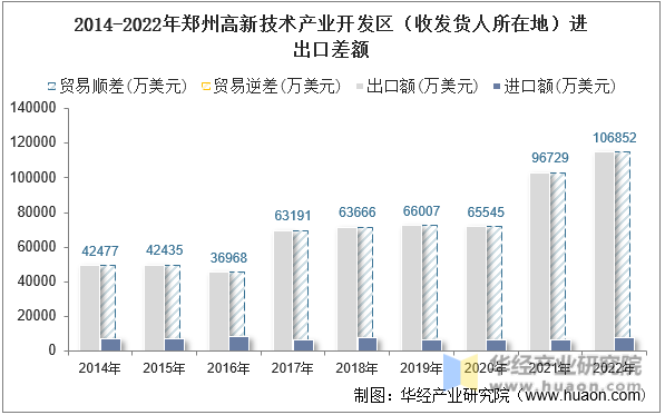 2014-2022年郑州高新技术产业开发区（收发货人所在地）进出口差额