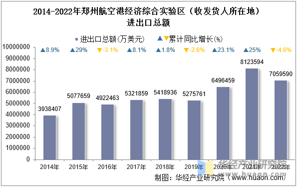 2014-2022年郑州航空港经济综合实验区（收发货人所在地）进出口总额