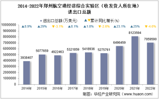 2022年郑州航空港经济综合实验区（收发货人所在地）进出口总额及进出口差额统计分析