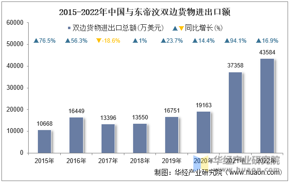 2015-2022年中国与东帝汶双边货物进出口额