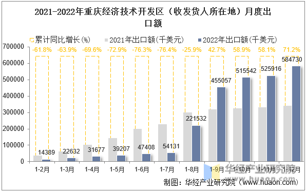 2021-2022年重庆经济技术开发区（收发货人所在地）月度出口额