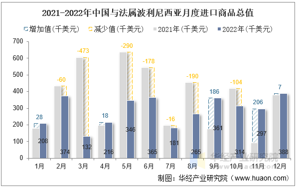 2021-2022年中国与法属波利尼西亚月度进口商品总值