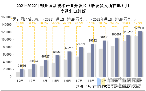 2021-2022年郑州高新技术产业开发区（收发货人所在地）月度进出口总额