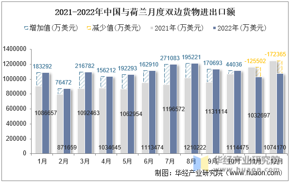2021-2022年中国与荷兰月度双边货物进出口额