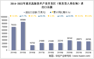 2022年重庆高新技术产业开发区（收发货人所在地）进出口总额及进出口差额统计分析