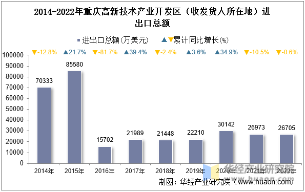 2014-2022年重庆高新技术产业开发区（收发货人所在地）进出口总额