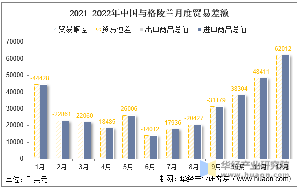2021-2022年中国与格陵兰月度贸易差额