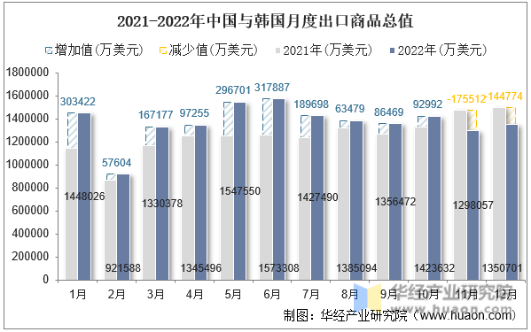 2021-2022年中国与韩国月度出口商品总值