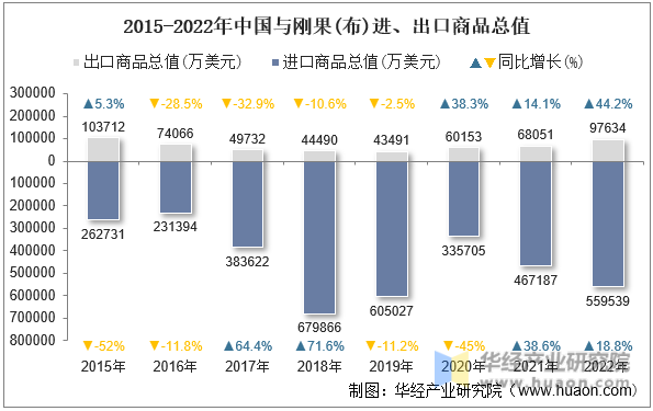 2015-2022年中国与刚果(布)进、出口商品总值