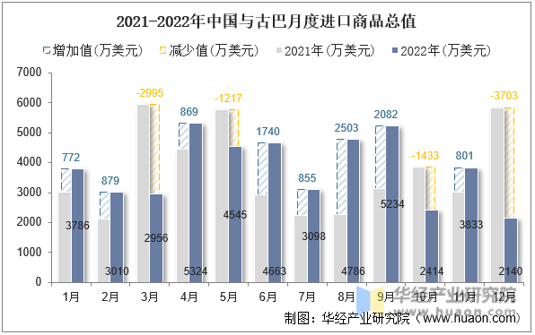 2021-2022年中国与古巴月度进口商品总值