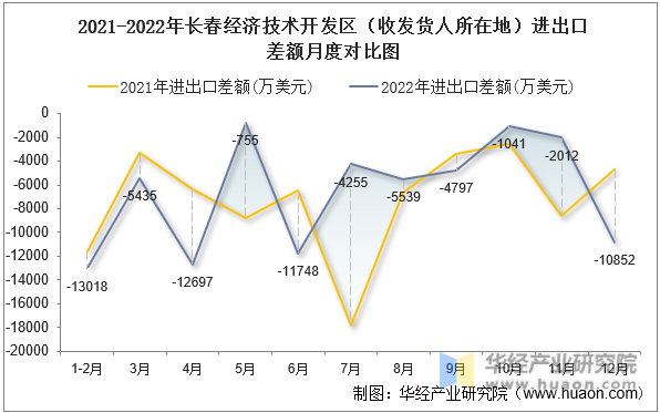 2021-2022年长春经济技术开发区（收发货人所在地）进出口差额月度对比图