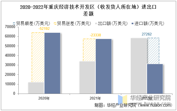 2020-2022年重庆经济技术开发区（收发货人所在地）进出口差额