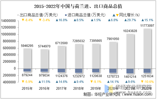 2015-2022年中国与荷兰进、出口商品总值