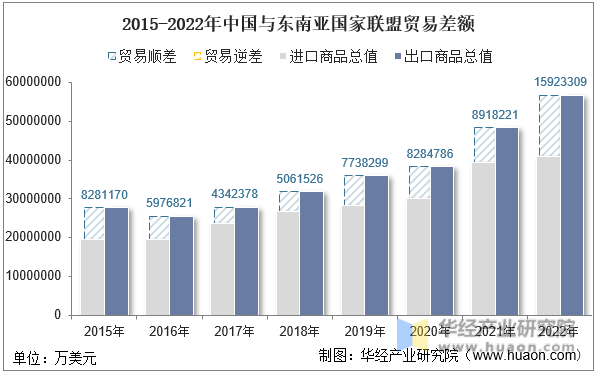 2015-2022年中国与东南亚国家联盟贸易差额