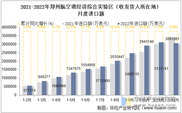 2021-2022年郑州航空港经济综合实验区（收发货人所在地）月度进口额