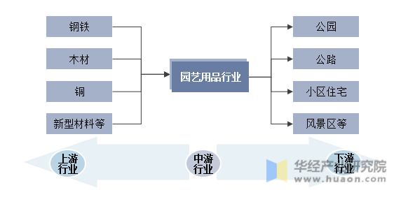 园艺用品行业产业链一览