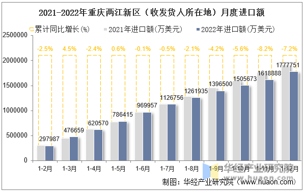 2021-2022年重庆两江新区（收发货人所在地）月度进口额