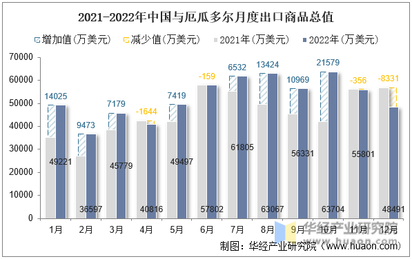 2021-2022年中国与厄瓜多尔月度出口商品总值