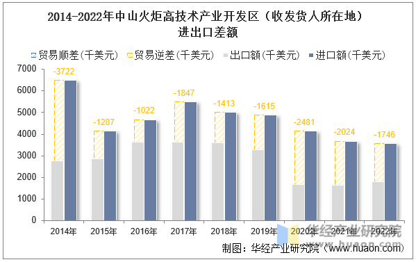 2014-2022年中山火炬高技术产业开发区（收发货人所在地）进出口差额