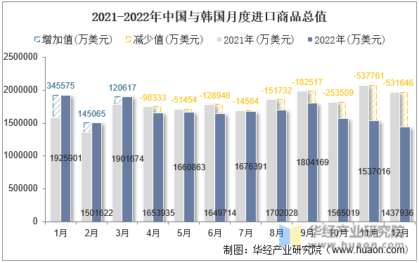 2021-2022年中国与韩国月度进口商品总值
