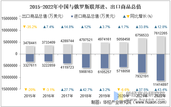 2015-2022年中国与俄罗斯联邦进、出口商品总值