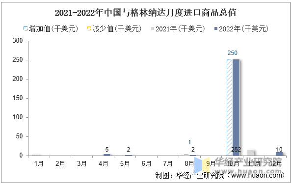 2021-2022年中国与格林纳达月度进口商品总值
