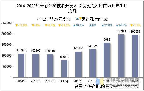 2014-2022年长春经济技术开发区（收发货人所在地）进出口总额