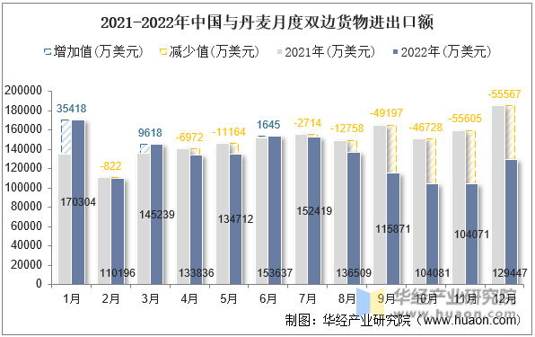 2021-2022年中国与丹麦月度双边货物进出口额