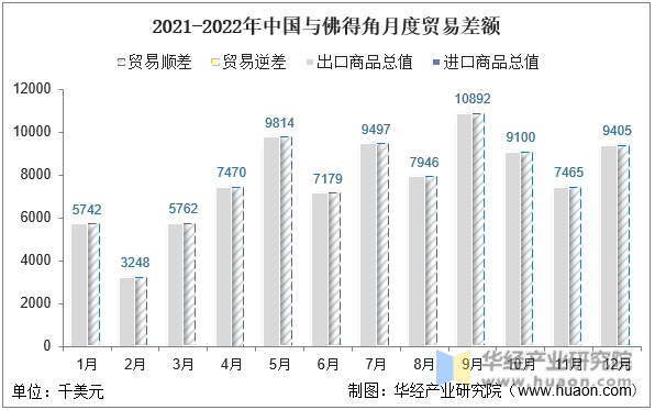 2021-2022年中国与佛得角月度贸易差额