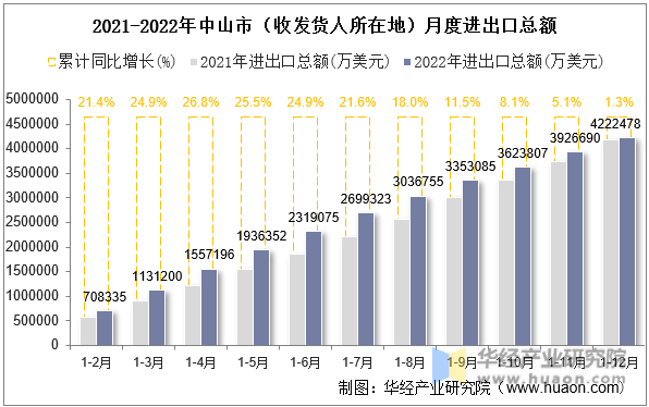 2021-2022年中山市（收发货人所在地）月度进出口总额