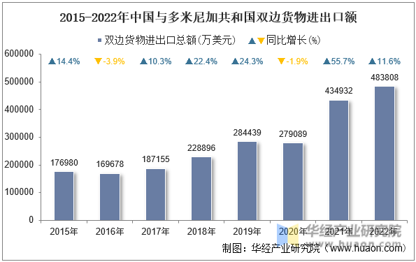 2015-2022年中国与多米尼加共和国双边货物进出口额