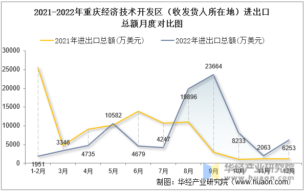 2021-2022年重庆经济技术开发区（收发货人所在地）进出口总额月度对比图