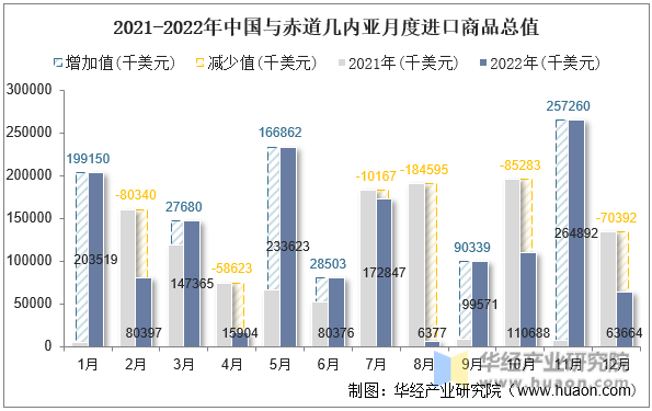 2021-2022年中国与赤道几内亚月度进口商品总值