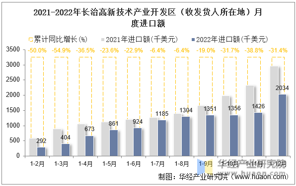 2021-2022年长治高新技术产业开发区（收发货人所在地）月度进口额