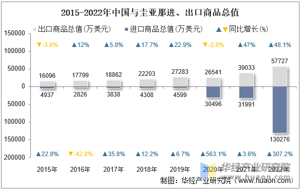 2015-2022年中国与圭亚那进、出口商品总值