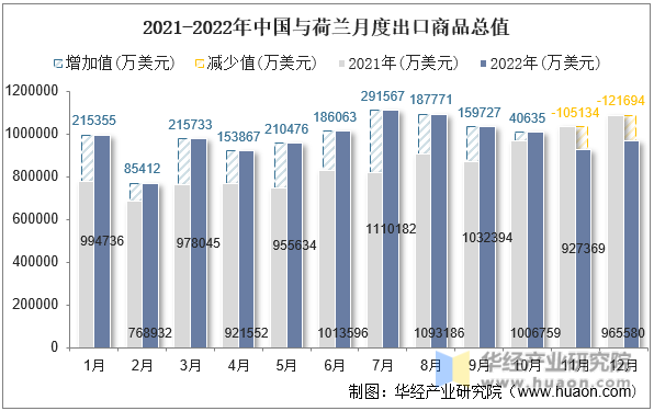 2021-2022年中国与荷兰月度出口商品总值