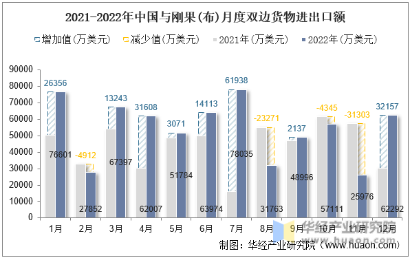 2021-2022年中国与刚果(布)月度双边货物进出口额