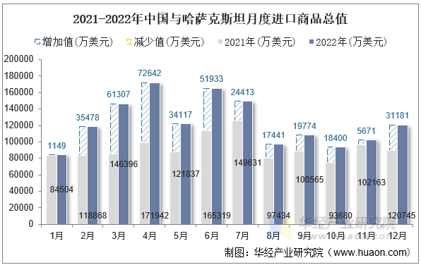 2021-2022年中国与哈萨克斯坦月度进口商品总值