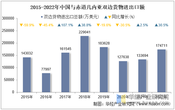 2015-2022年中国与赤道几内亚双边货物进出口额