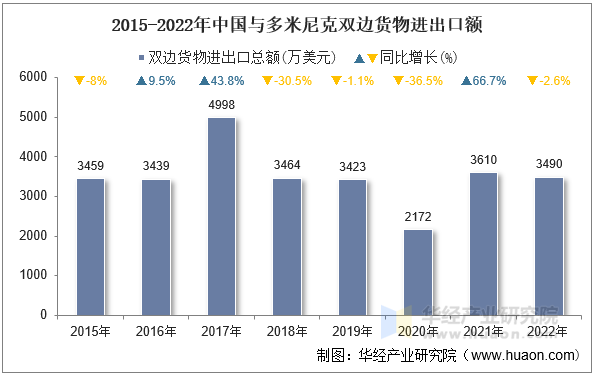 2015-2022年中国与多米尼克双边货物进出口额