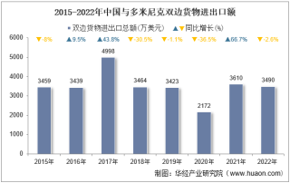 2022年中国与多米尼克双边贸易额与贸易差额统计
