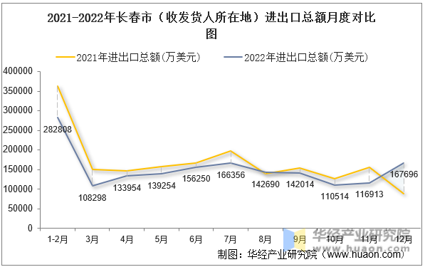 2021-2022年长春市（收发货人所在地）进出口总额月度对比图
